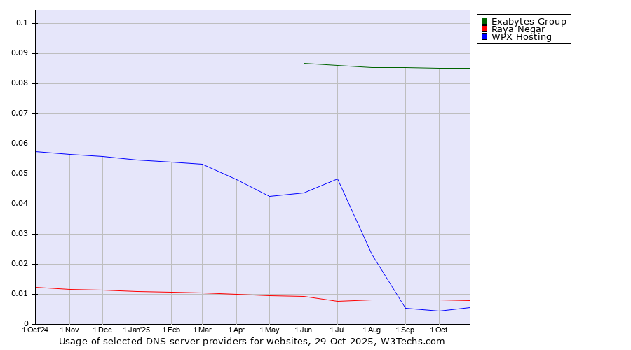 Historical trends in the usage of Exabytes Group vs. Raya Negar vs. WPX Hosting