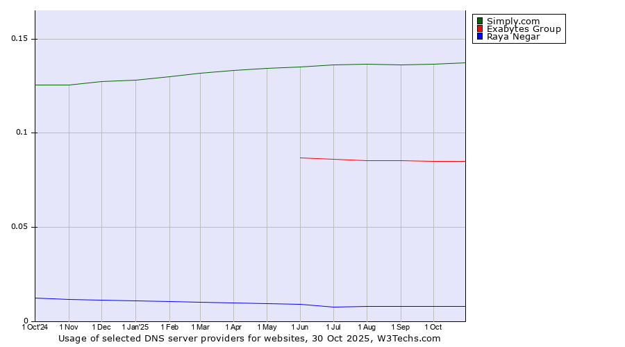 Historical trends in the usage of Simply.com vs. Exabytes Group vs. Raya Negar