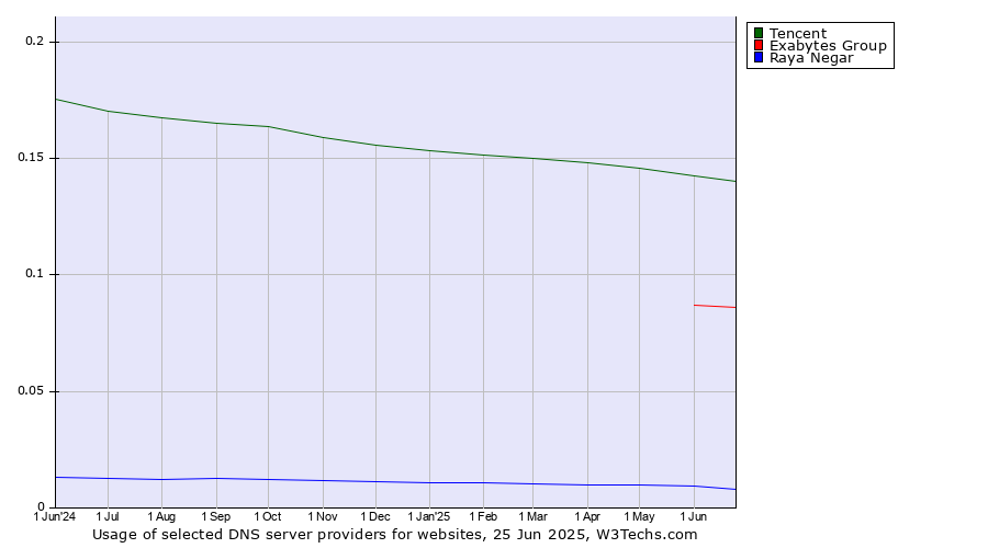Historical trends in the usage of Tencent vs. Exabytes Group vs. Raya Negar