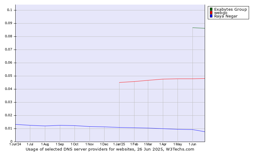 Historical trends in the usage of Exabytes Group vs. webgo vs. Raya Negar
