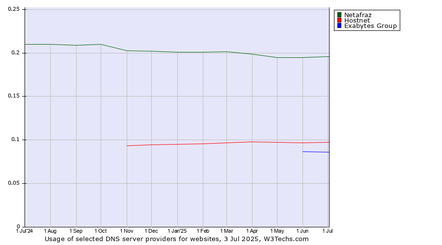 Historical trends in the usage of Netafraz vs. Hostnet vs. Exabytes Group