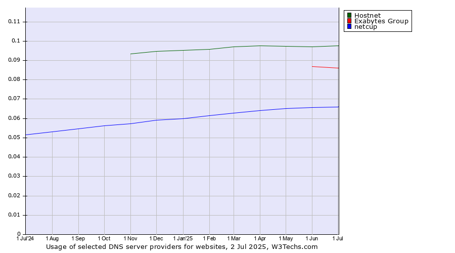 Historical trends in the usage of Hostnet vs. Exabytes Group vs. netcup