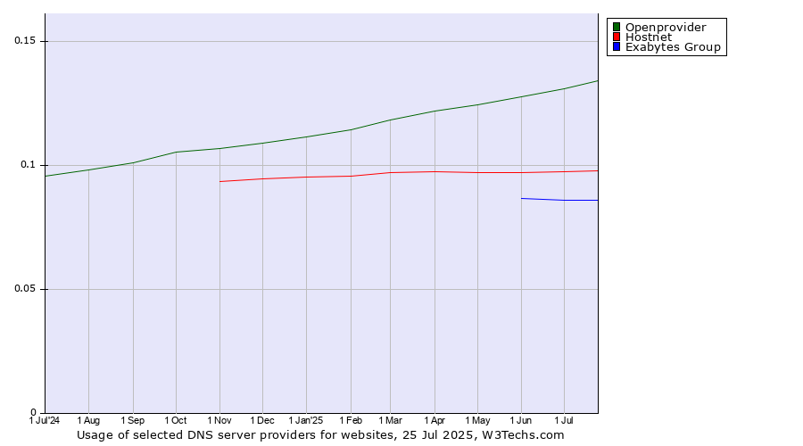 Historical trends in the usage of Openprovider vs. Hostnet vs. Exabytes Group