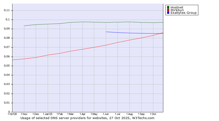 Historical trends in the usage of Hostnet vs. Porkbun vs. Exabytes Group