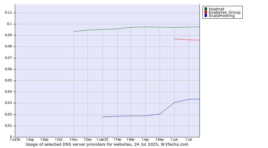 Historical trends in the usage of Hostnet vs. Exabytes Group vs. ScalaHosting