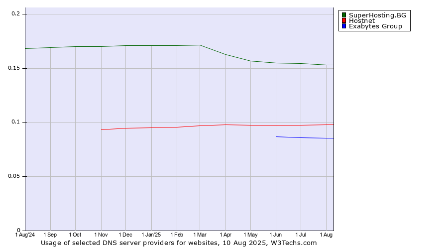 Historical trends in the usage of SuperHosting.BG vs. Hostnet vs. Exabytes Group
