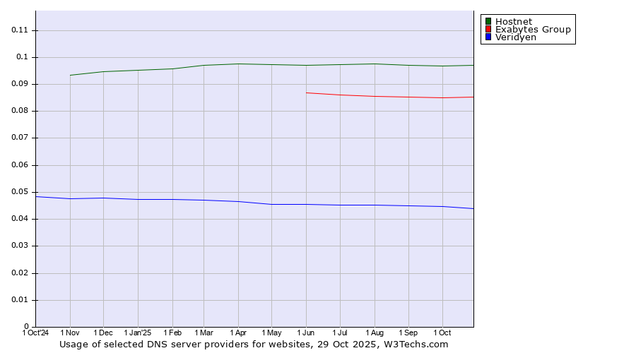 Historical trends in the usage of Hostnet vs. Exabytes Group vs. Veridyen