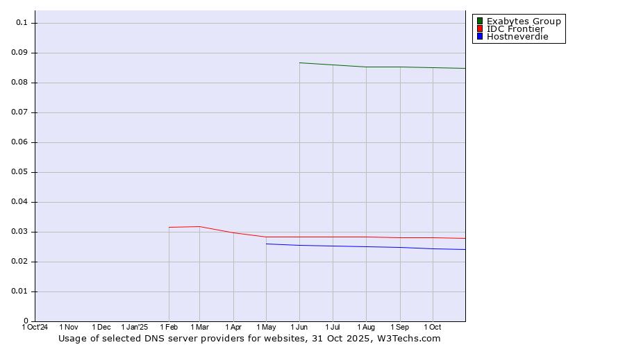 Historical trends in the usage of Exabytes Group vs. IDC Frontier vs. Hostneverdie