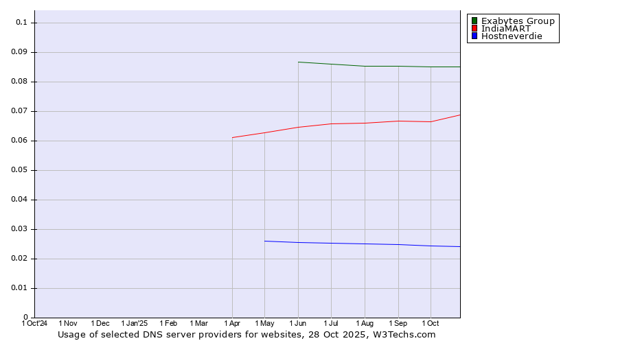 Historical trends in the usage of Exabytes Group vs. IndiaMART vs. Hostneverdie