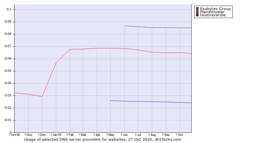 Historical trends in the usage of Exabytes Group vs. PlanetHoster vs. Hostneverdie
