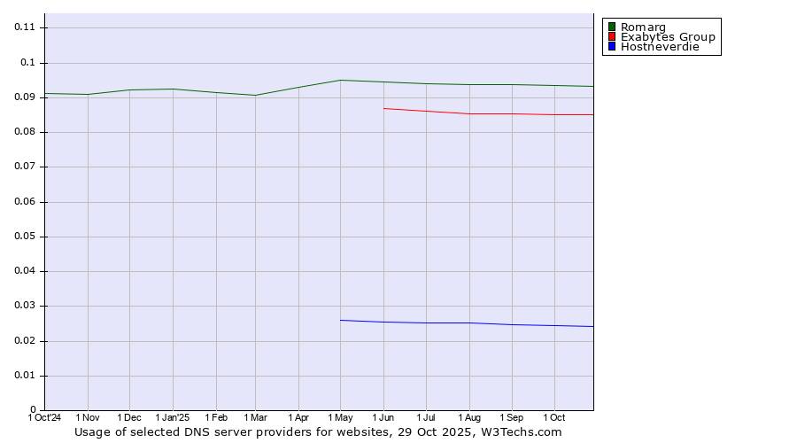 Historical trends in the usage of Romarg vs. Exabytes Group vs. Hostneverdie