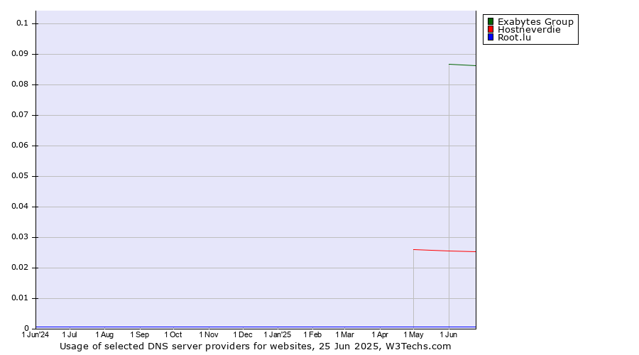 Historical trends in the usage of Exabytes Group vs. Hostneverdie vs. Root.lu