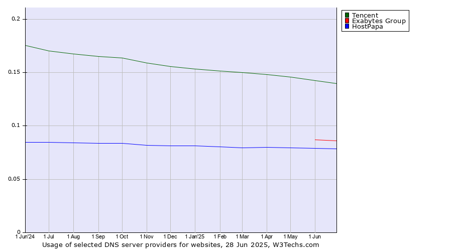 Historical trends in the usage of Tencent vs. Exabytes Group vs. HostPapa