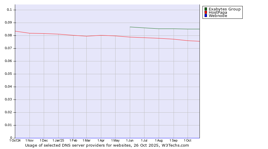 Historical trends in the usage of Exabytes Group vs. HostPapa vs. Webnode