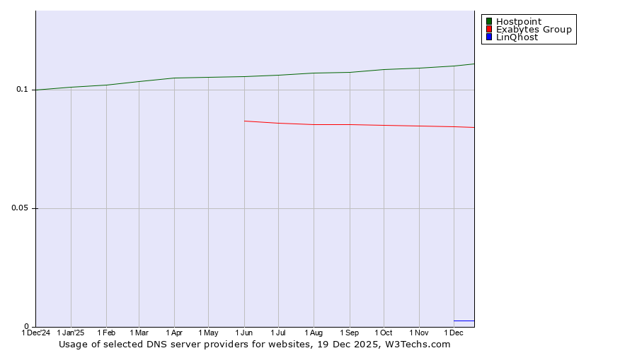 Historical trends in the usage of Hostpoint vs. Exabytes Group vs. LinQhost
