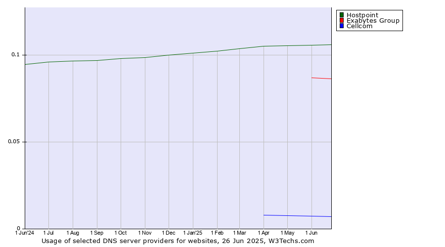 Historical trends in the usage of Hostpoint vs. Exabytes Group vs. Cellcom