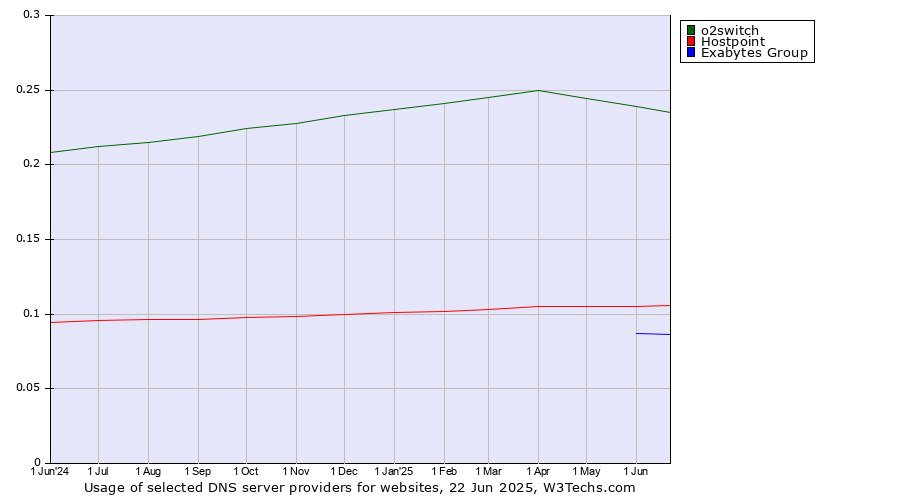Historical trends in the usage of o2switch vs. Hostpoint vs. Exabytes Group