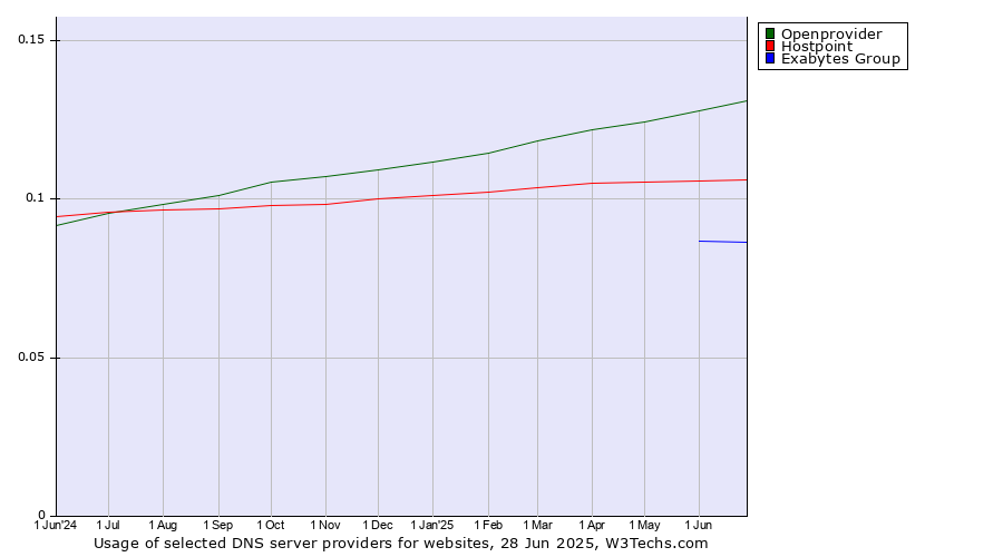 Historical trends in the usage of Openprovider vs. Hostpoint vs. Exabytes Group