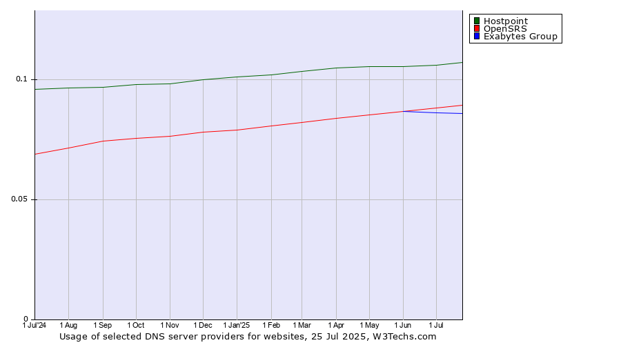 Historical trends in the usage of Hostpoint vs. OpenSRS vs. Exabytes Group