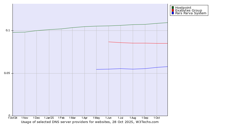 Historical trends in the usage of Hostpoint vs. Exabytes Group vs. Pars Parva System