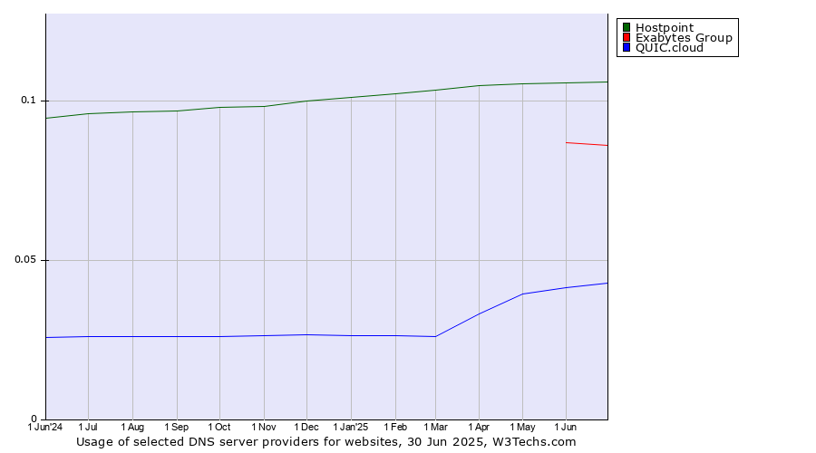 Historical trends in the usage of Hostpoint vs. Exabytes Group vs. QUIC.cloud