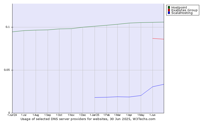 Historical trends in the usage of Hostpoint vs. Exabytes Group vs. ScalaHosting