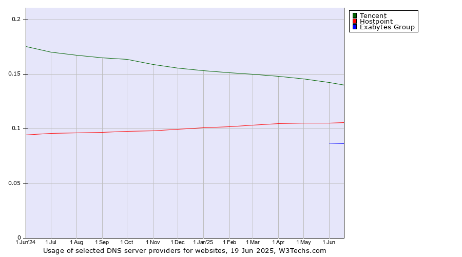 Historical trends in the usage of Tencent vs. Hostpoint vs. Exabytes Group
