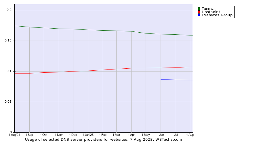 Historical trends in the usage of Tucows vs. Hostpoint vs. Exabytes Group