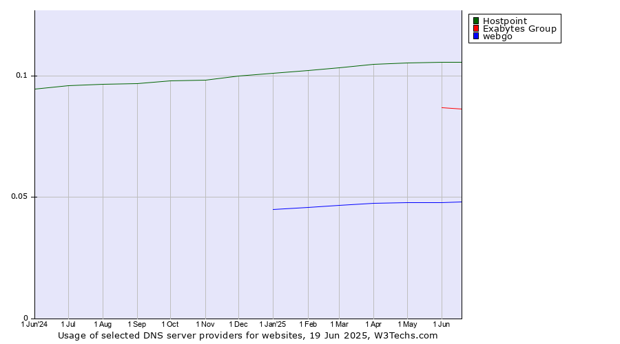 Historical trends in the usage of Hostpoint vs. Exabytes Group vs. webgo