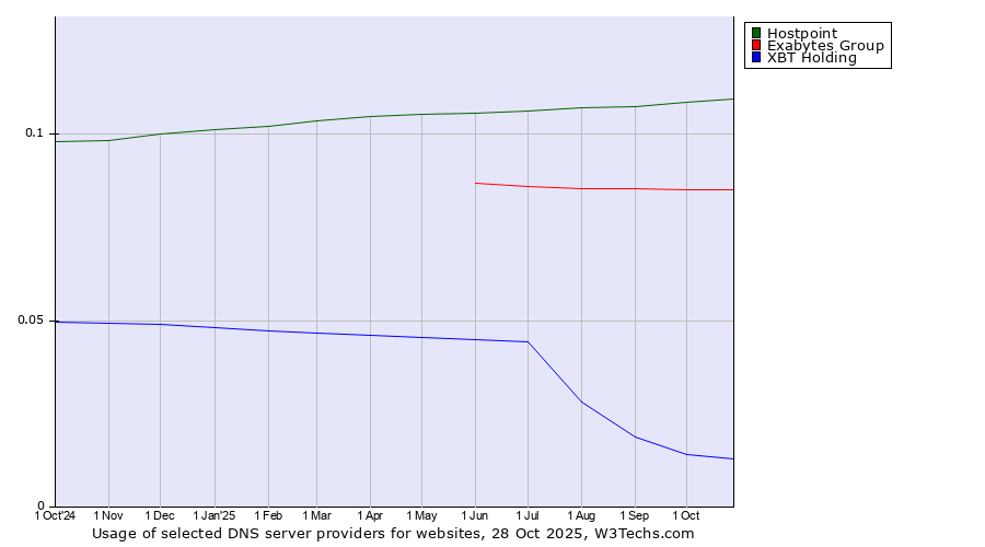 Historical trends in the usage of Hostpoint vs. Exabytes Group vs. XBT Holding