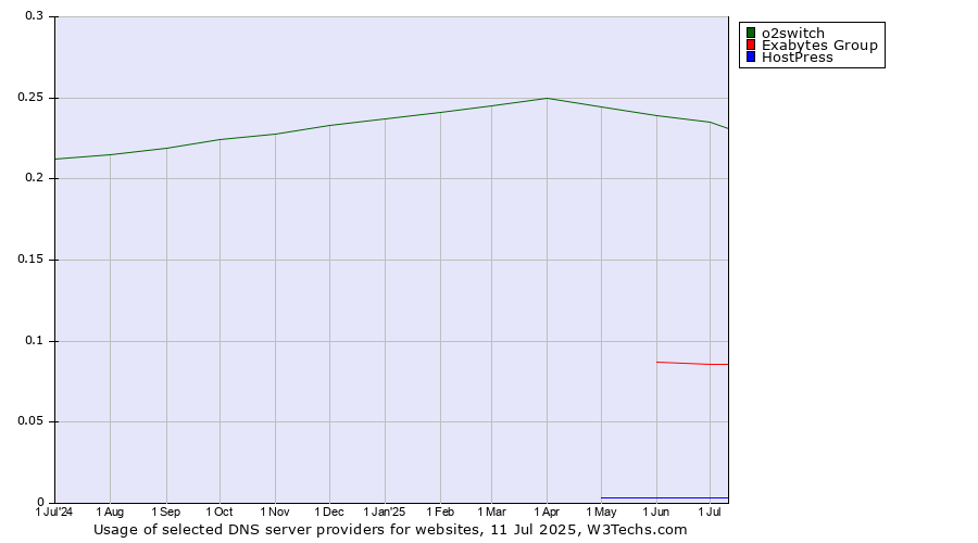Historical trends in the usage of o2switch vs. Exabytes Group vs. HostPress