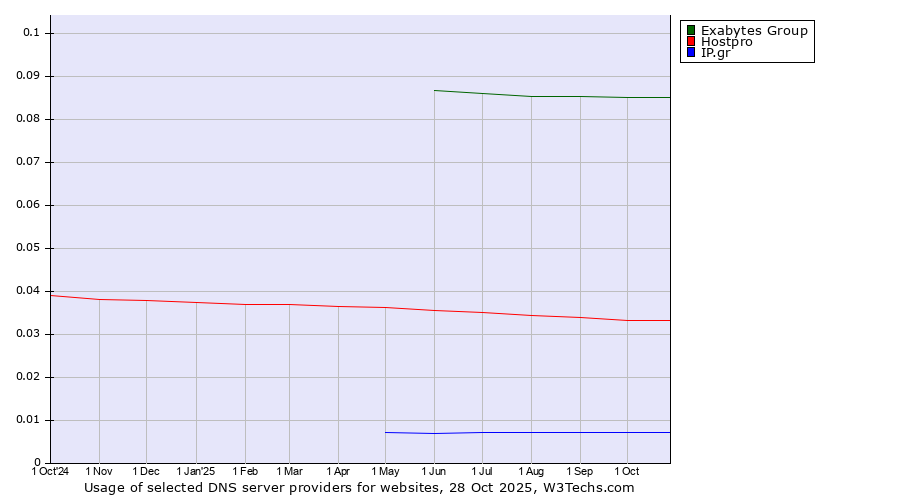 Historical trends in the usage of Exabytes Group vs. Hostpro vs. IP.gr