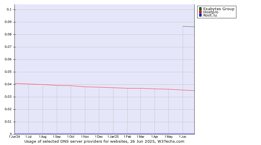 Historical trends in the usage of Exabytes Group vs. Hostpro vs. Root.lu