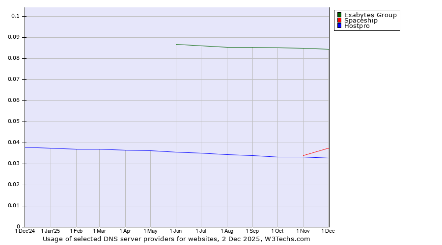 Historical trends in the usage of Exabytes Group vs. Spaceship vs. Hostpro