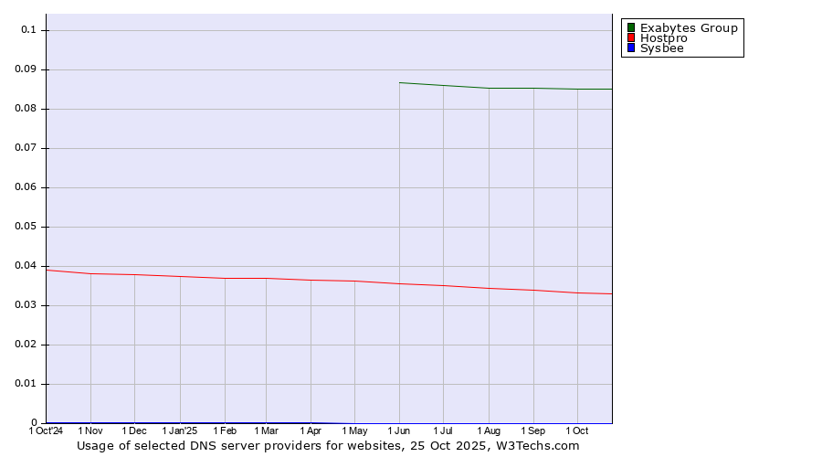 Historical trends in the usage of Exabytes Group vs. Hostpro vs. Sysbee