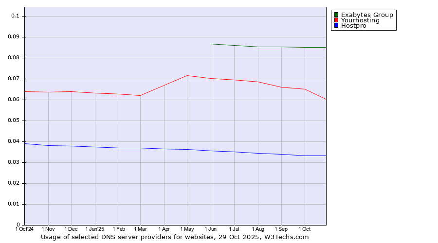 Historical trends in the usage of Exabytes Group vs. Yourhosting vs. Hostpro