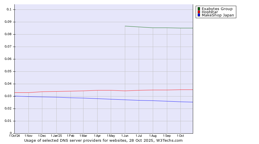 Historical trends in the usage of Exabytes Group vs. Hoststar vs. MakeShop Japan