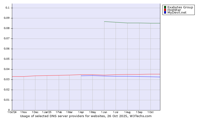 Historical trends in the usage of Exabytes Group vs. Hoststar vs. MyDevil.net