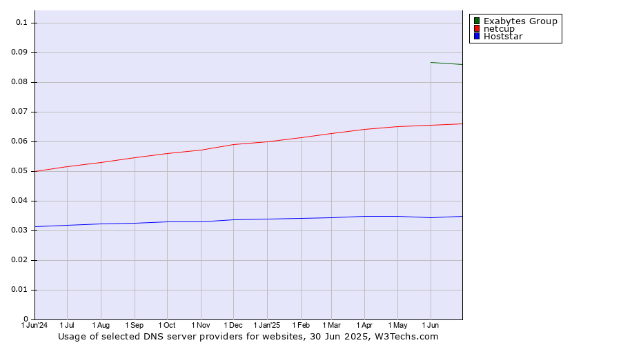Historical trends in the usage of Exabytes Group vs. netcup vs. Hoststar