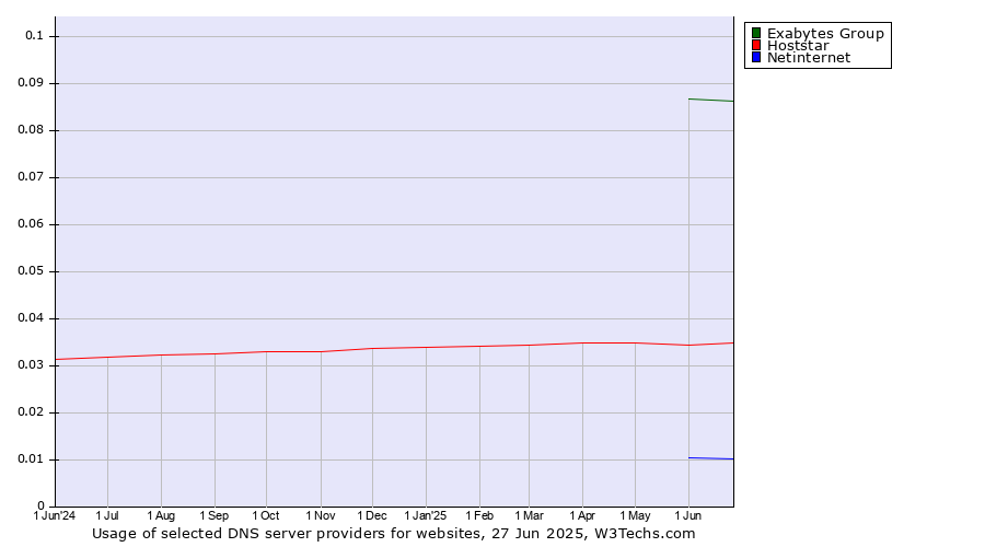 Historical trends in the usage of Exabytes Group vs. Hoststar vs. Netinternet