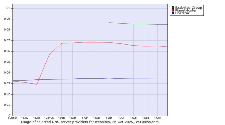 Historical trends in the usage of Exabytes Group vs. PlanetHoster vs. Hoststar