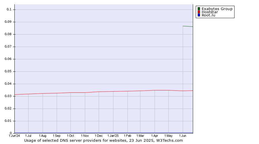 Historical trends in the usage of Exabytes Group vs. Hoststar vs. Root.lu