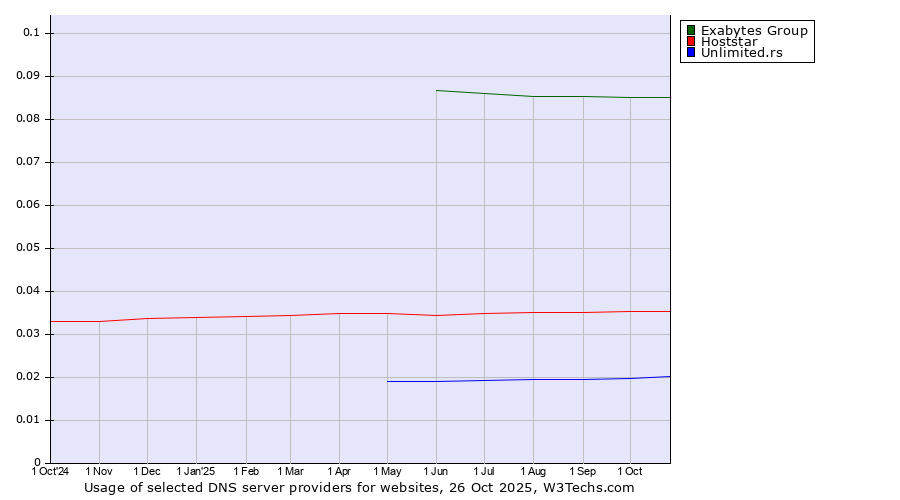 Historical trends in the usage of Exabytes Group vs. Hoststar vs. Unlimited.rs