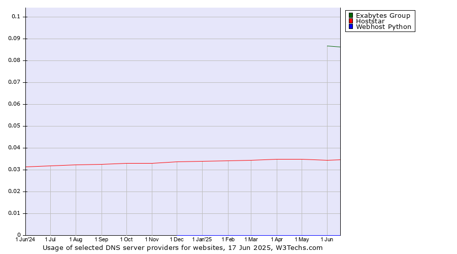 Historical trends in the usage of Exabytes Group vs. Hoststar vs. Webhost Python
