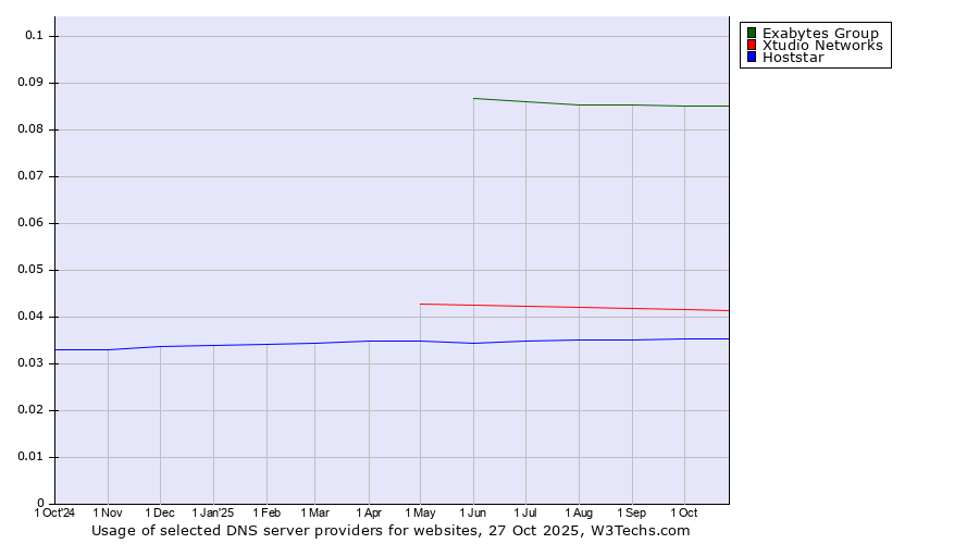 Historical trends in the usage of Exabytes Group vs. Xtudio Networks vs. Hoststar