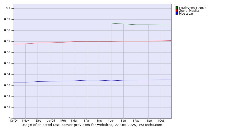 Historical trends in the usage of Exabytes Group vs. Zone Media vs. Hoststar