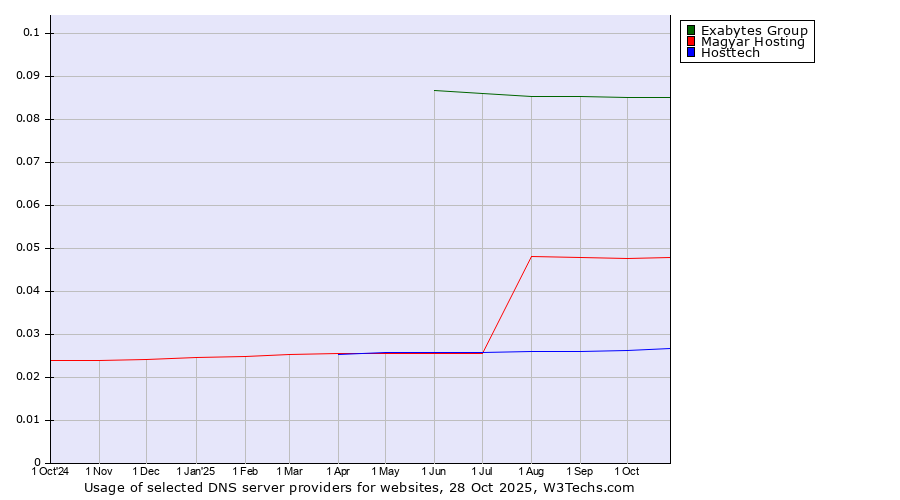 Historical trends in the usage of Exabytes Group vs. Magyar Hosting vs. Hosttech