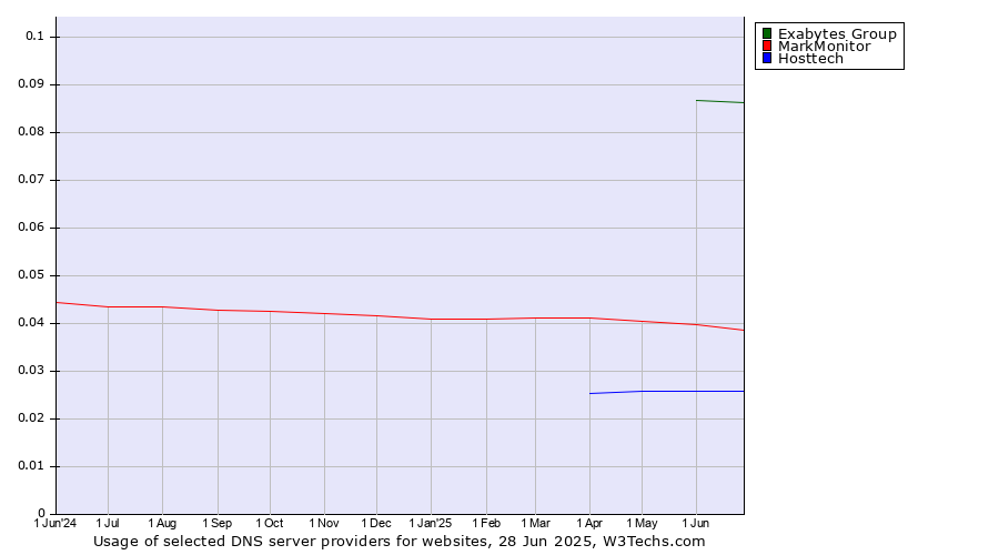 Historical trends in the usage of Exabytes Group vs. MarkMonitor vs. Hosttech