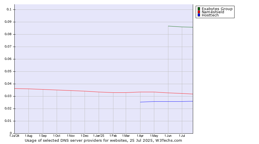 Historical trends in the usage of Exabytes Group vs. Nameshield vs. Hosttech