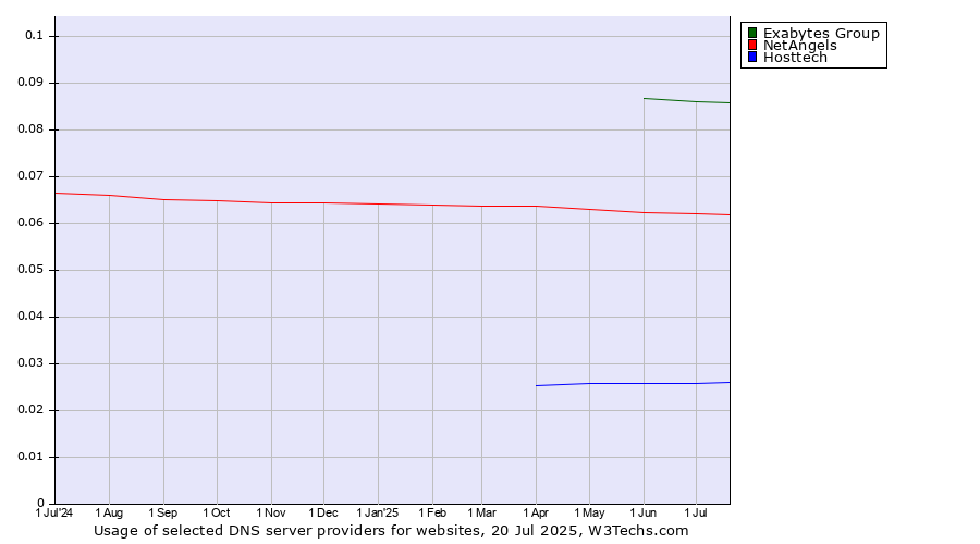 Historical trends in the usage of Exabytes Group vs. NetAngels vs. Hosttech